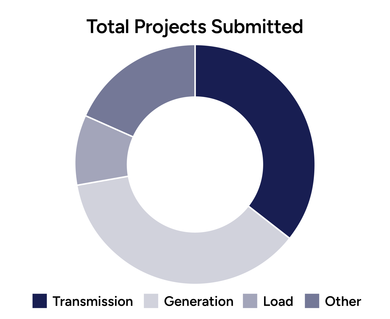 Donut chart showing total projects submitted by category: 85 transmission, 87 generation, 23 load, and 43 other, for 238 projects total.