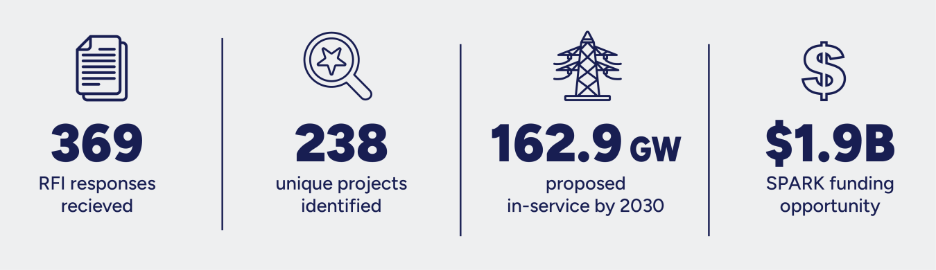 Speed to Power RFI summary: 369 responses received, 238 unique projects identified, 162.9 GW proposed in service by 2030, and a $1.9 billion SPARK funding opportunity.