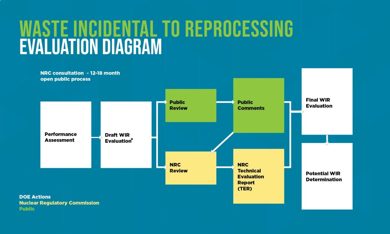 Flow chart showing process for Waste Incidental to Reprocessing Determinations