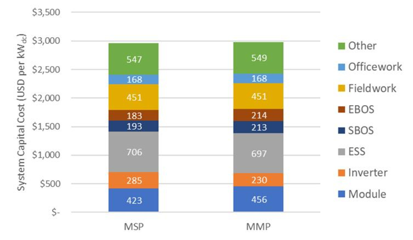 Figure 2: Benchmark commercial PV+ESS system costs (2024 U.S. dollars)