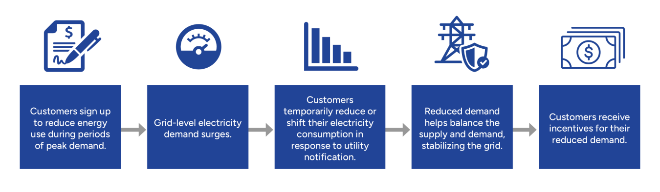 Illustration of a five-step process to enroll and participate in a utility’s demand response program.