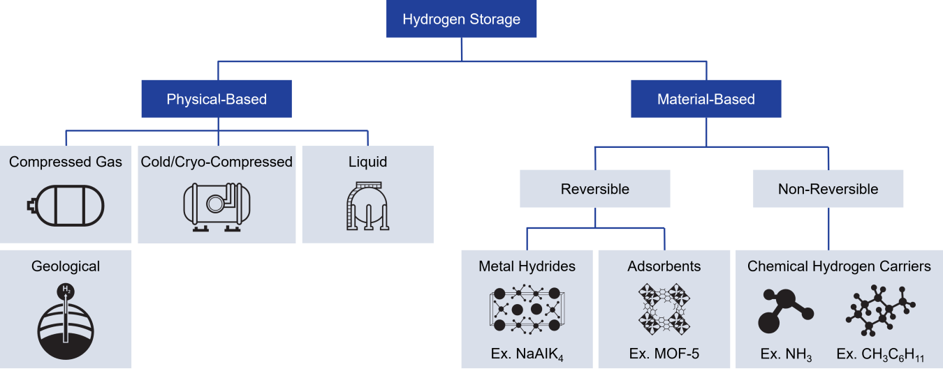 Diagram of hydrogen storage technologies, grouped into physical-based (compressed gas, cold/cryo-compressed, liquid, and geological) and materials-based (metal hydrides, adsorbents, and chemical hydrogen carriers) technologies.