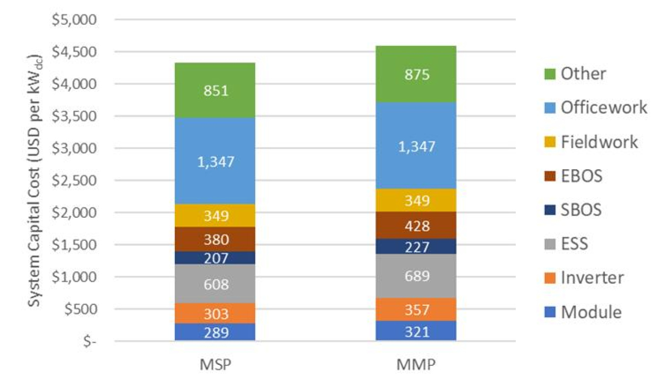 Figure 3: Benchmark residential PV+ESS system costs (2024 U.S. dollars)