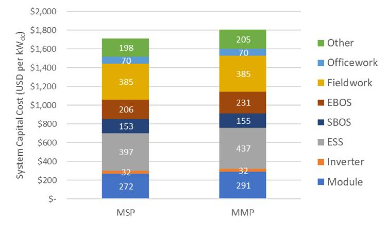 Figure 1: Benchmark utility-scale PV+ESS system costs (2024 U.S. dollars)