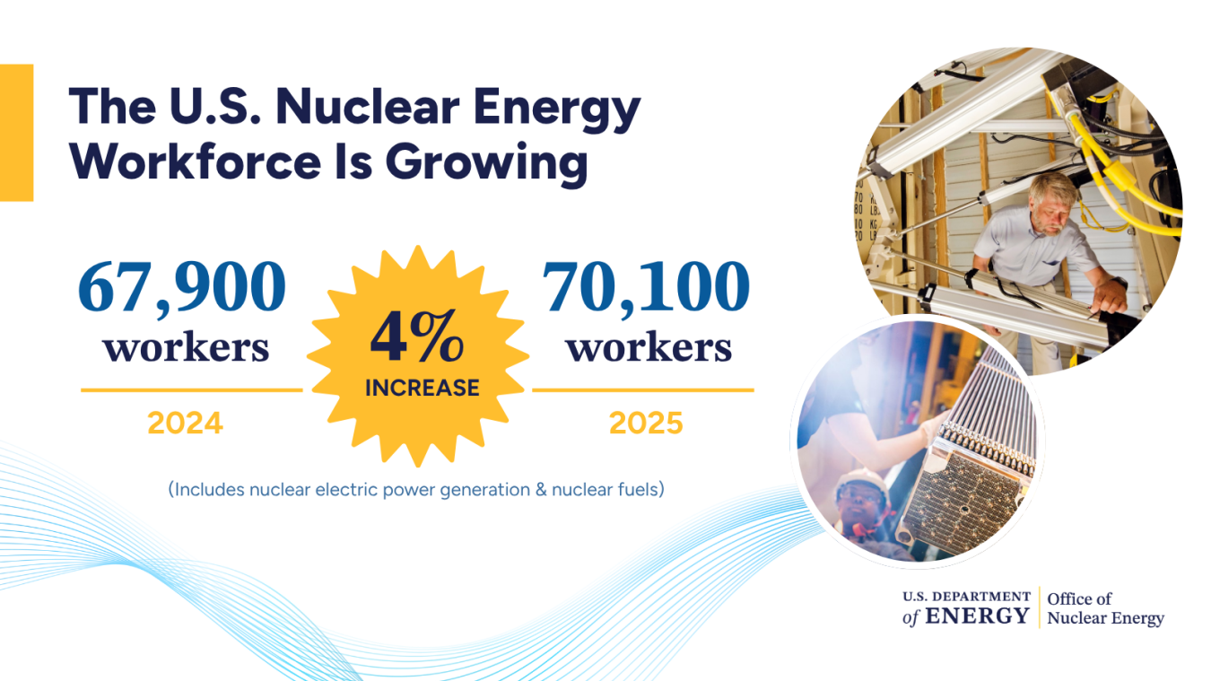 Graphic showing nuclear energy workforce statistics for 2025.
