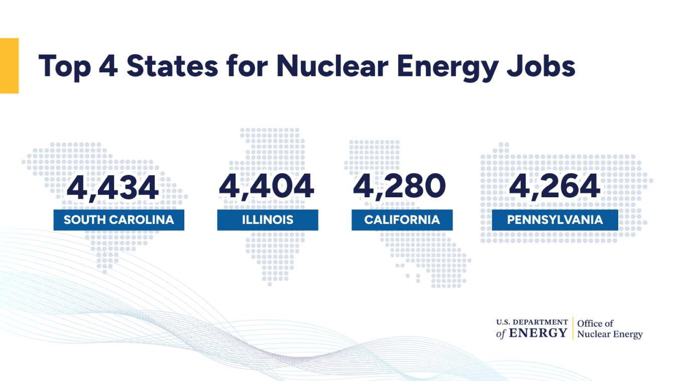 Graphic showing nuclear energy employment numbers by state.