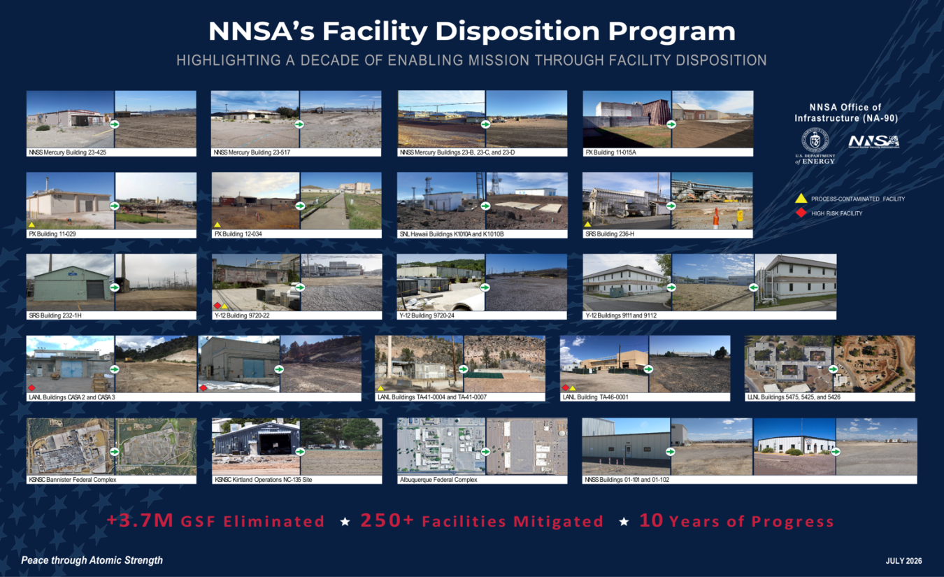 NNSA’s Facility Disposition Program Marks 10 Years of Progress