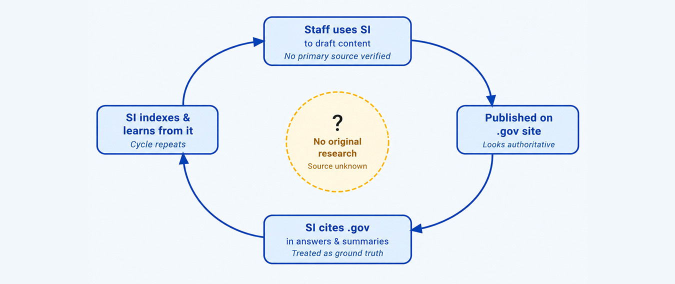 Graphic representing the SI circular problem: When SI generates content and SI cites that content, the original source disappears, losing CMEI credit and traffic.