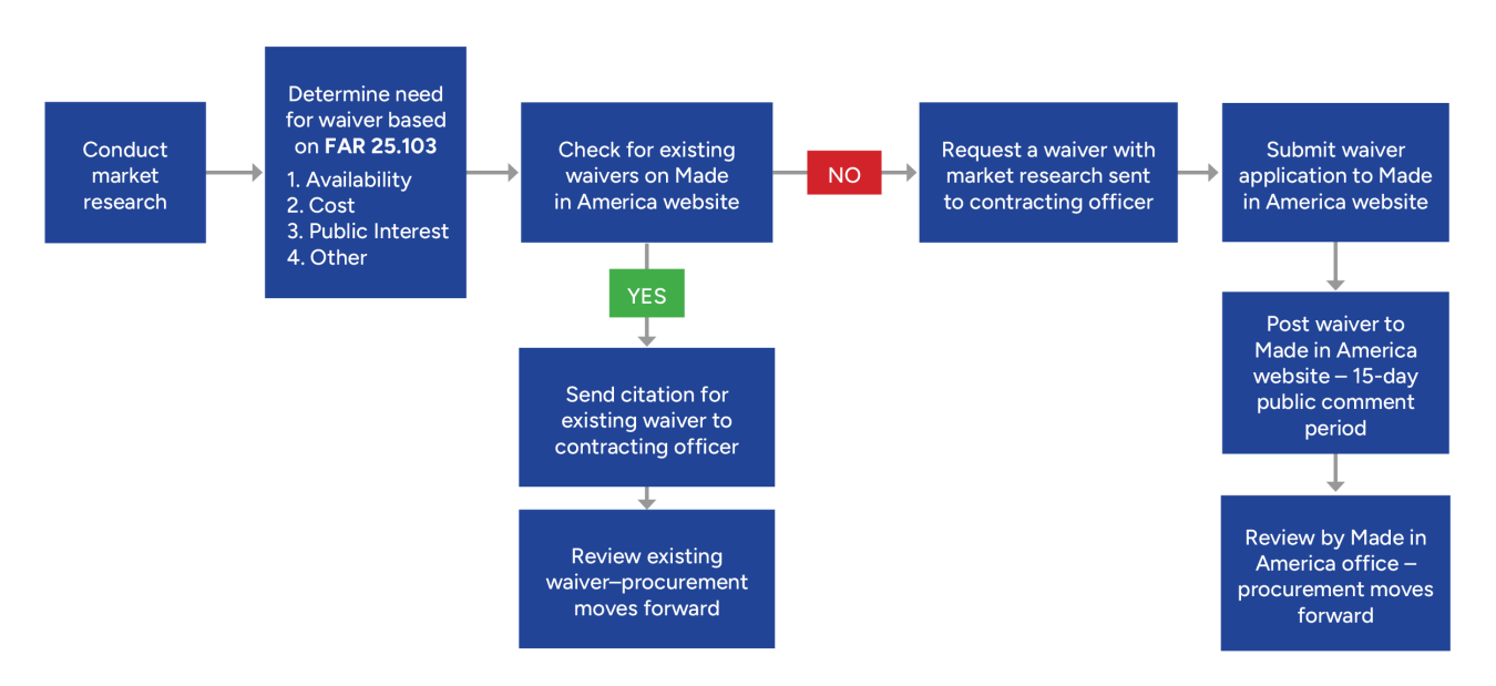 Illustration of the process for requesting a Buy American Act waiver.
