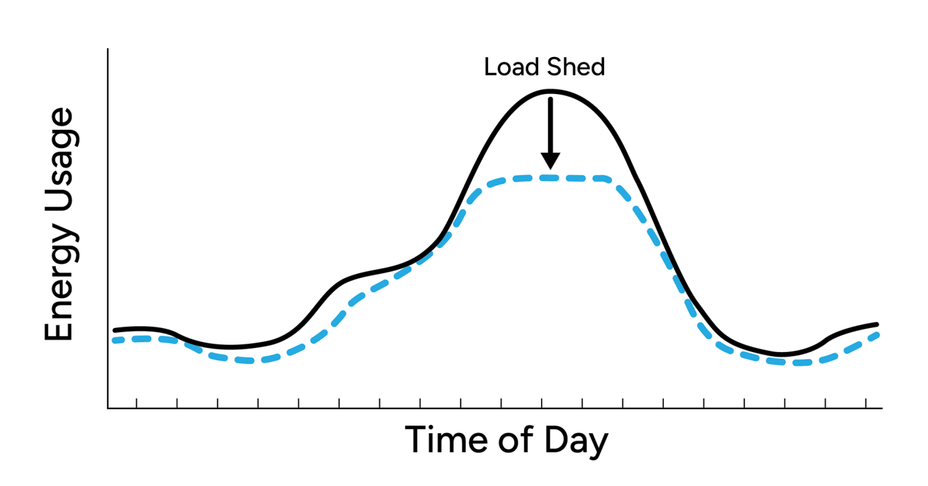 A bell curve graph shows load reduction; reducing energy consumption during a set period.
