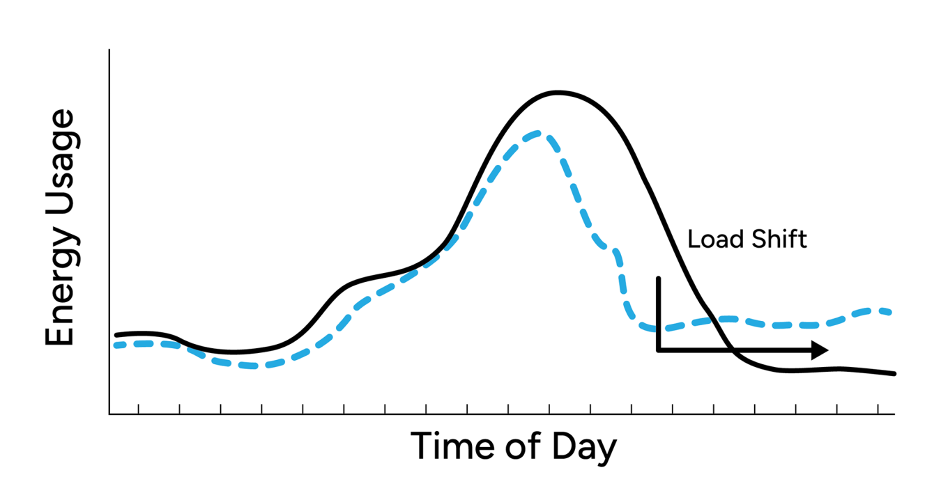 A bell curve graph shows load shift, reducing loads during peak hours and increasing loads during off-peak hours.