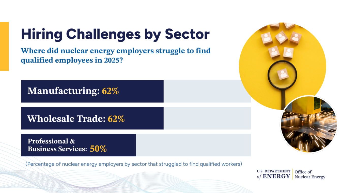 Graphic showing nuclear energy workforce hiring challenges for 2025.
