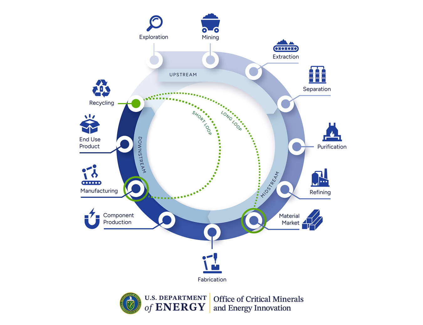 End-to-end supply chain infographic