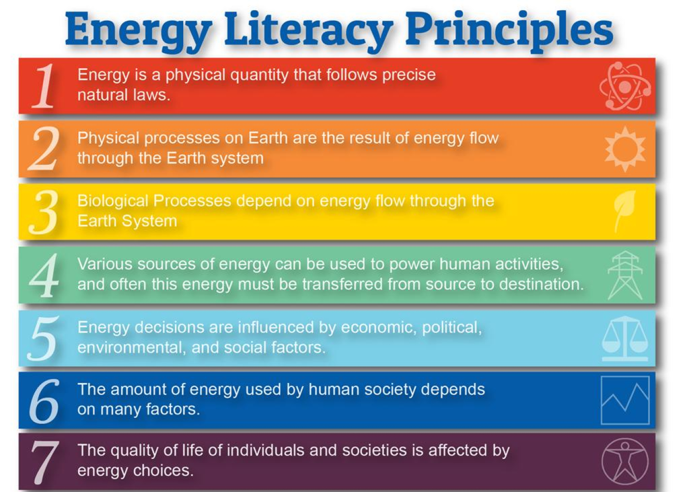 7 Rows in a Table with Different Colors to denote the 7 levels of Literacy.