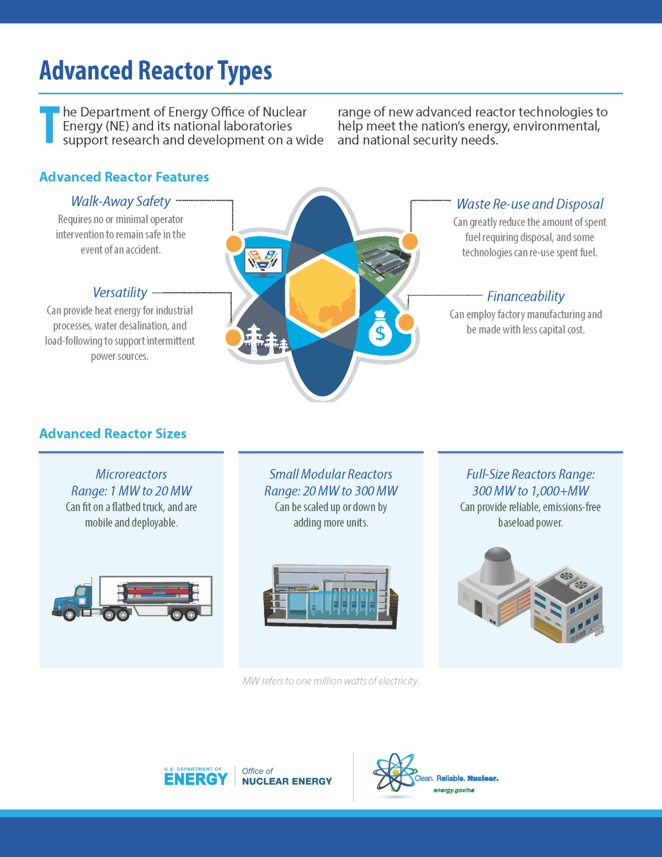 Advanced Reactor Types Fact Sheet