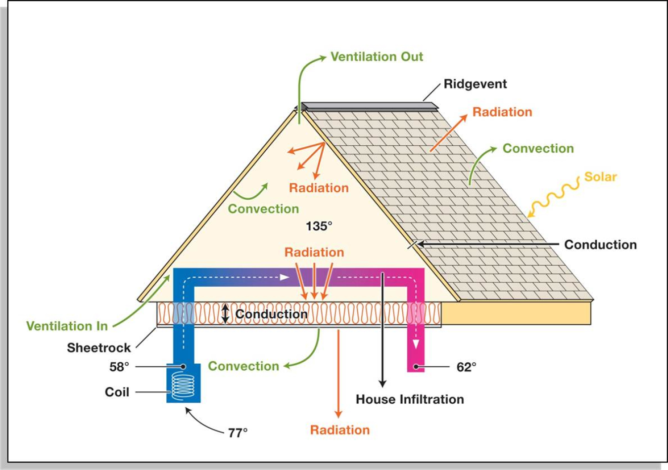 A graphic depicting all the modes of heat transfer that AtticSim evaluates.