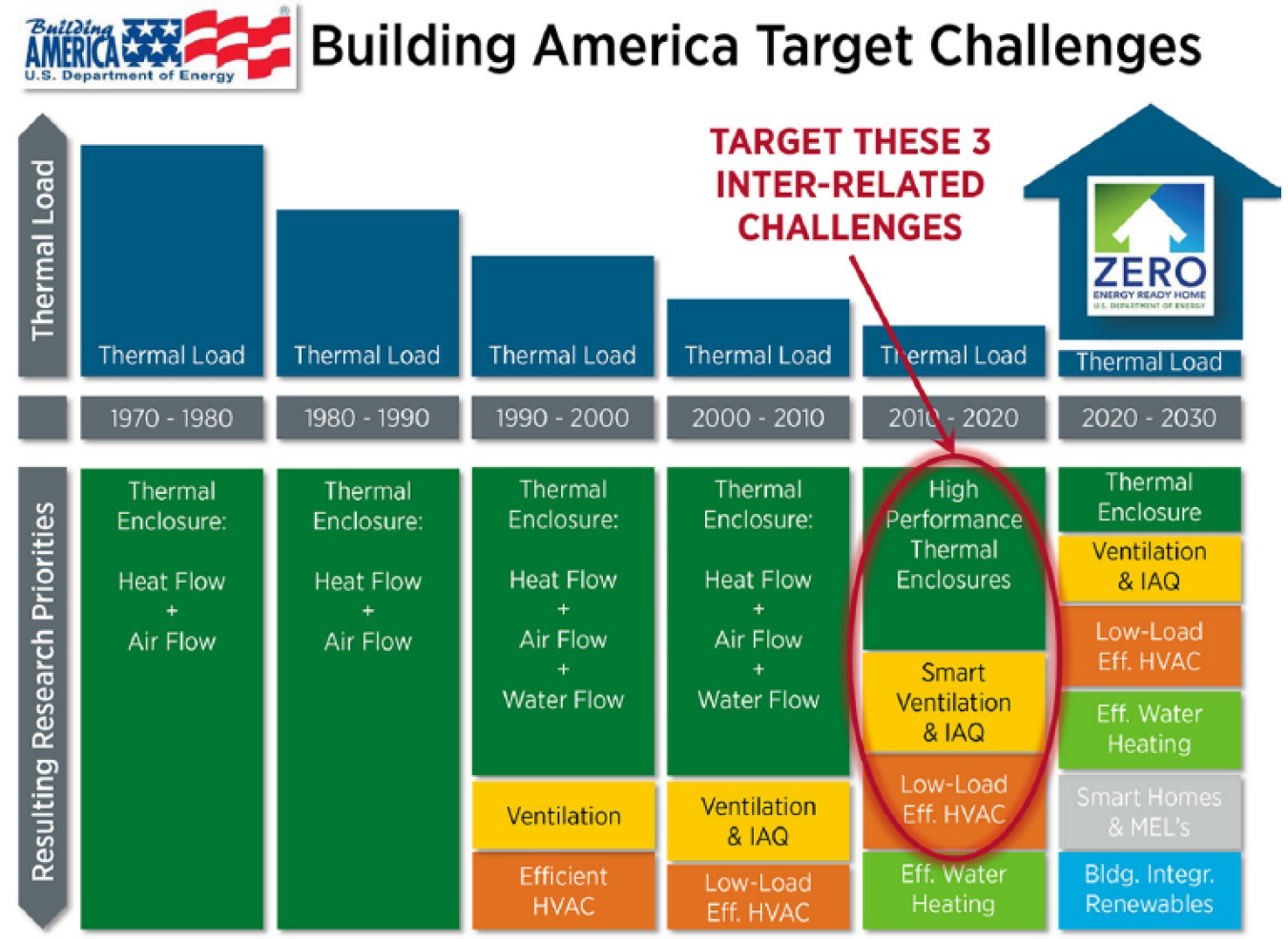 Learn how Building America works to accelerate the development and adoption of advanced building energy technologies and practices.