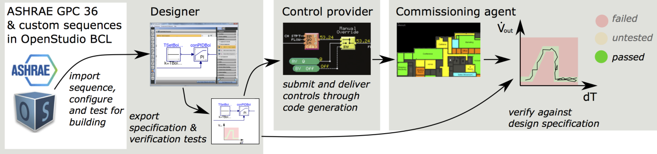 The OpenBuildingControl (OBC) project is creating Modelica-based tools and content to aid in the deployment of high-performance control sequences.