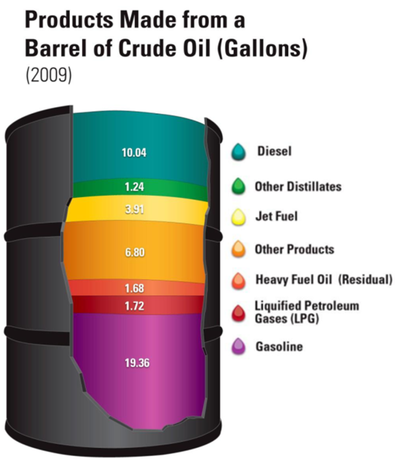 Proportions of products from crude oil, including diesel, other distillates, jet fuel, liquid petroleumn gas, gasoline, heavy fuel oil