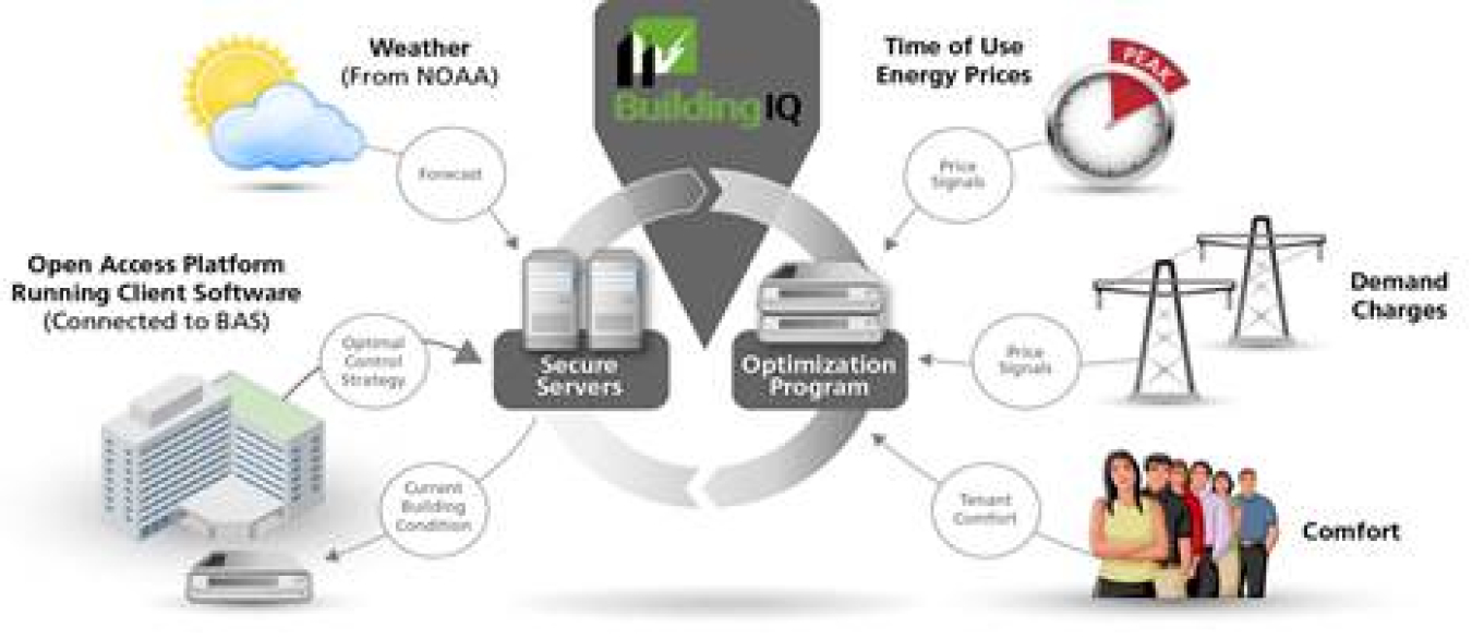 Image related to BuildingIQ Inc: Predictive Energy Optimization