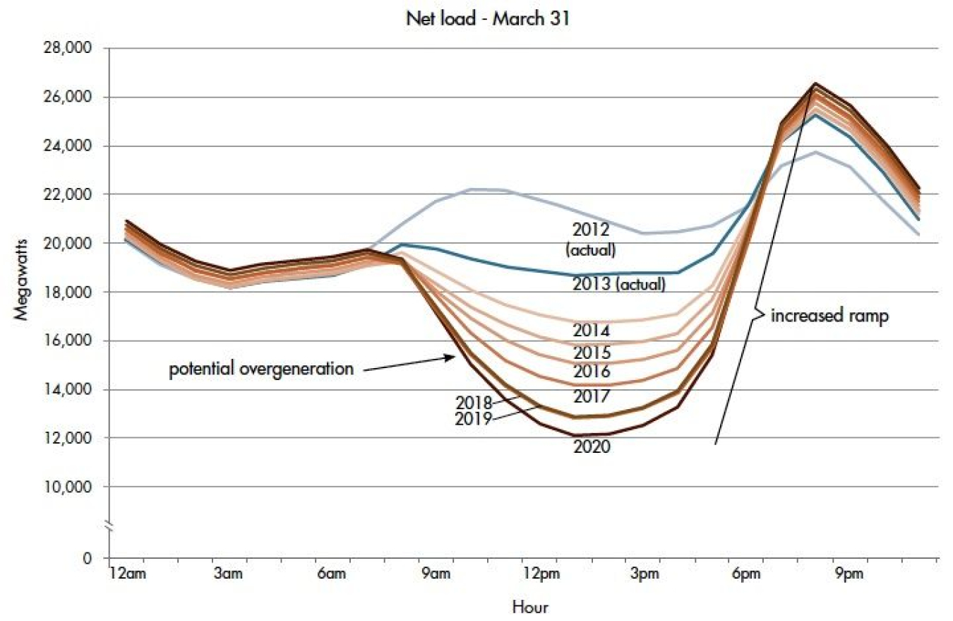 The duck curve map that shows the difference in electricity demand and the amount of available solar energy throughout the day. 