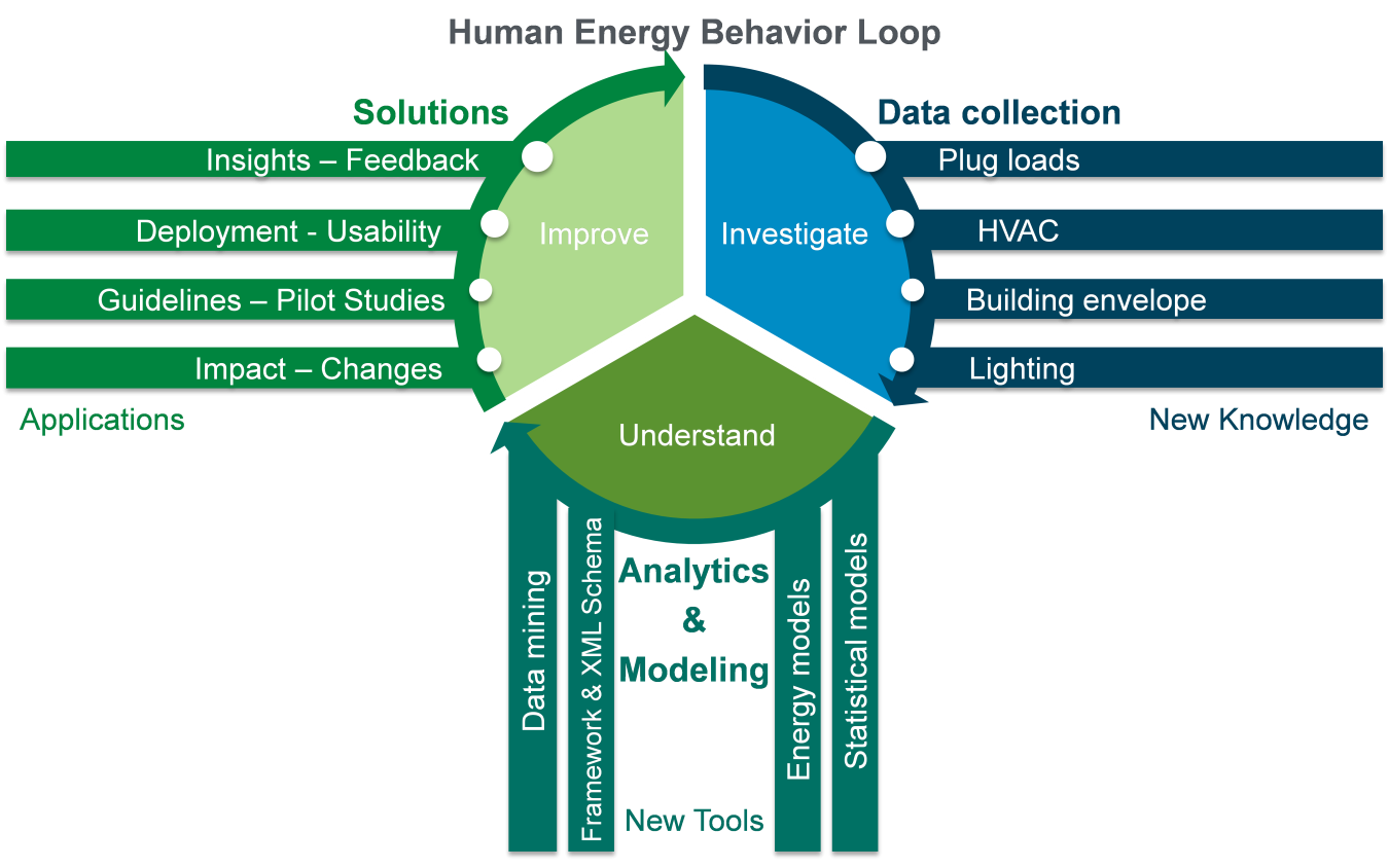 Steps of the technical approach to the human energy behavior loop: Investigate the operations of building systems through behavior-related data, understand the human behavior through analytics, improve building performance.