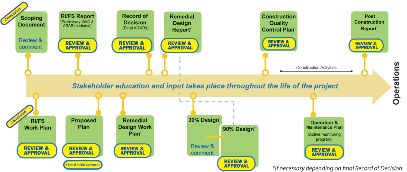 CERCLA Process and Stakeholder Education | Department of Energy