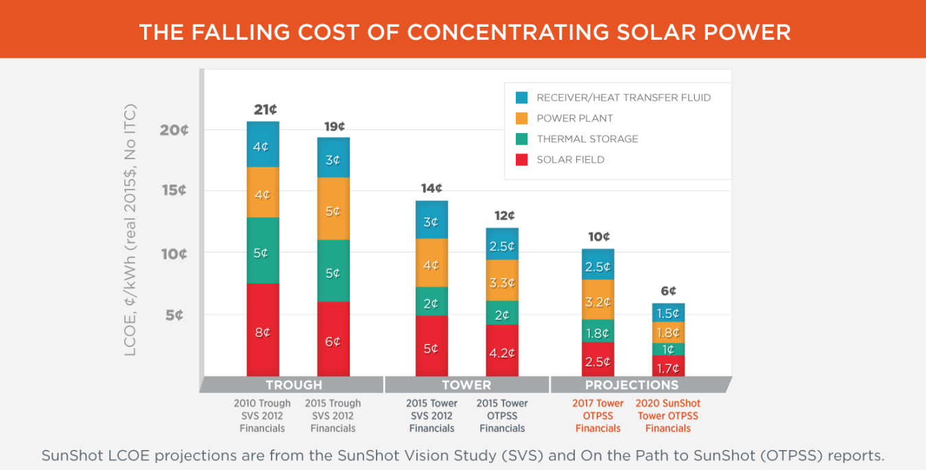 Image related to Advancing Concentrating Solar Power Technology, Performance, and Dispatchability