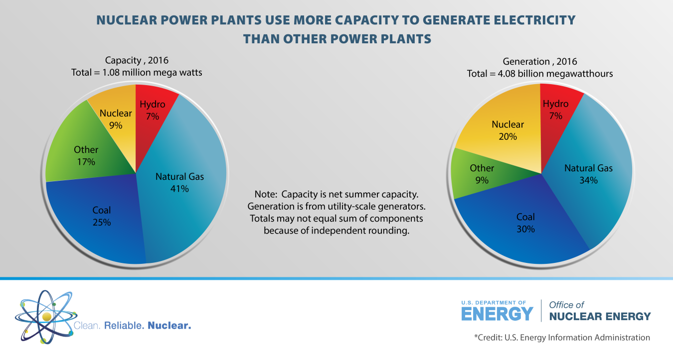 Capacity Factor vs Generation 2016