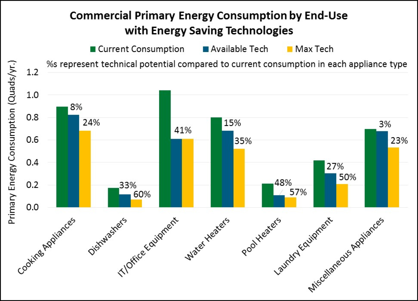 Image related to Report Highlights Significant Energy Savings Potential for Commercial Appliances