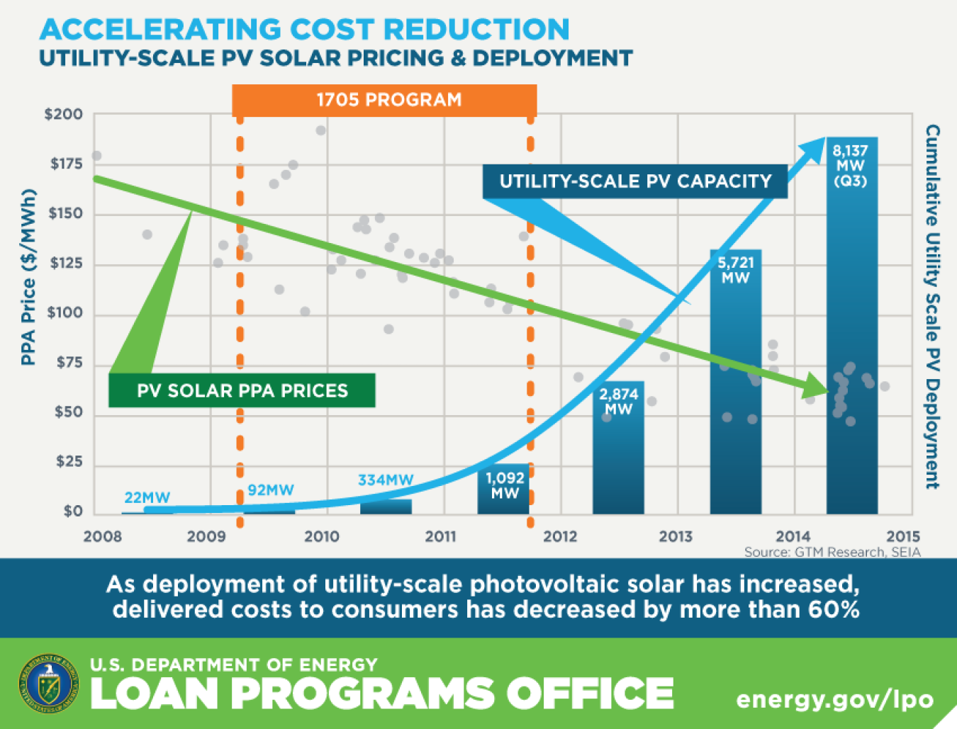 DOE-LPO-PV-AcceleratingCostReduction.png