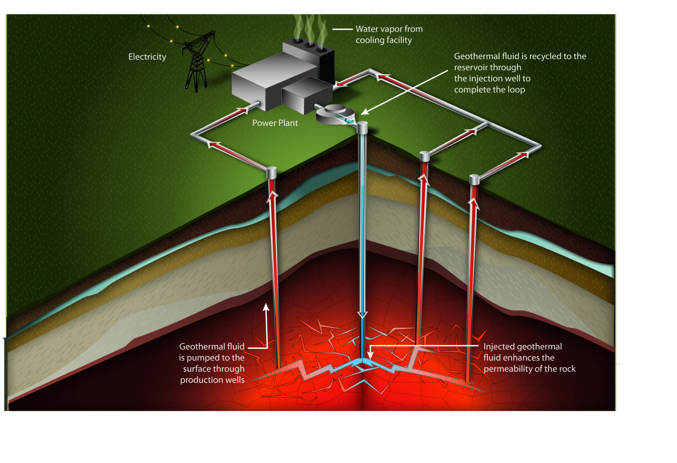 Infographic showing how electricity is produced using enhanced geothermal systems.