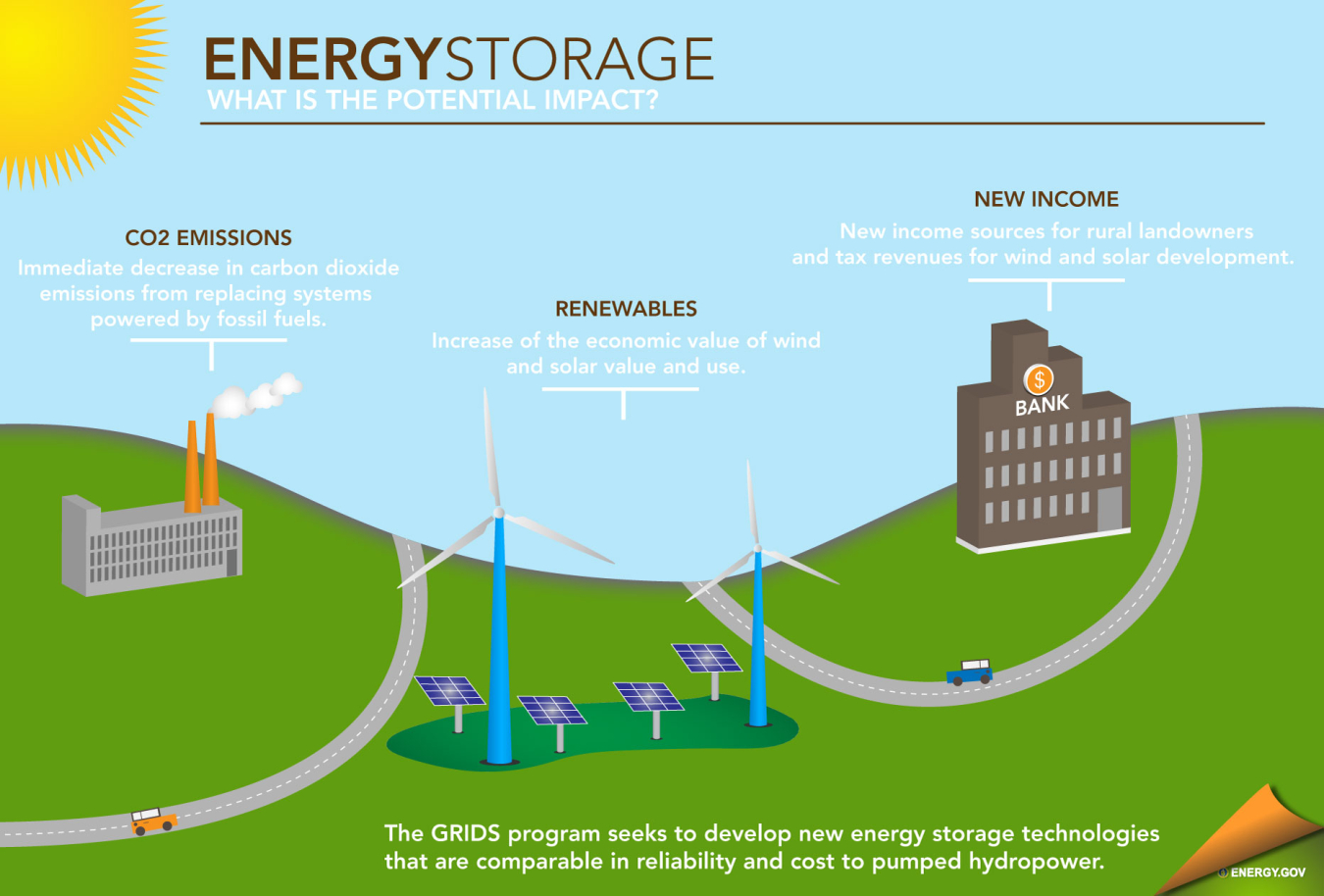 Energy Storage The Key to a Reliable, Clean Electricity Supply