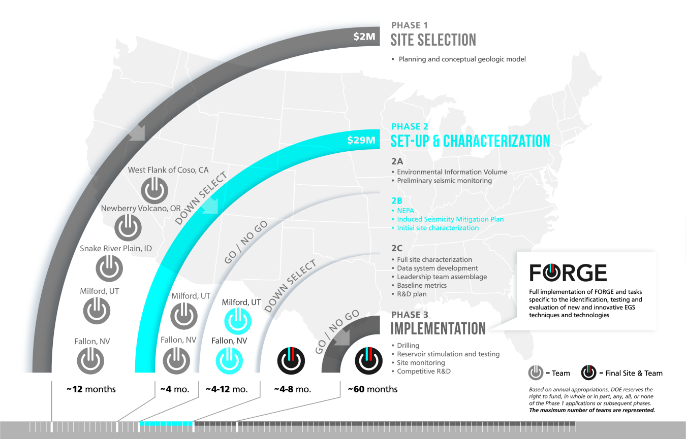 FORGE project timeline highlighting geothermal site teams in each of the project’s three phases.