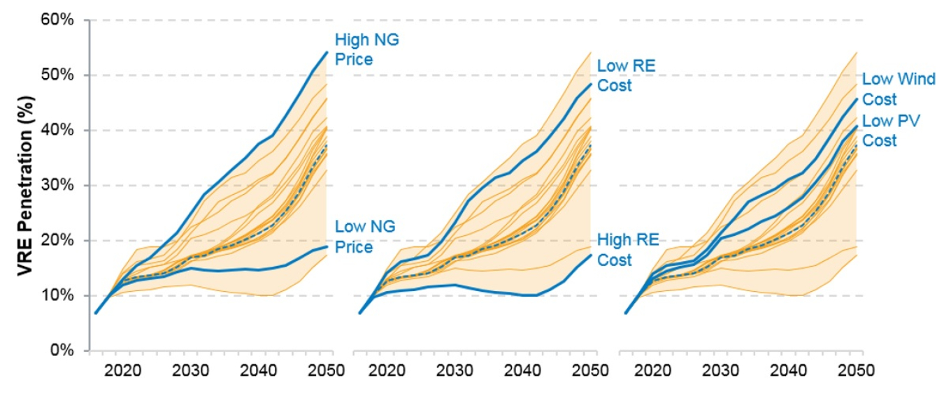 Relative wind and solar costs along with natural gas prices are major factors driving renewable energy generation