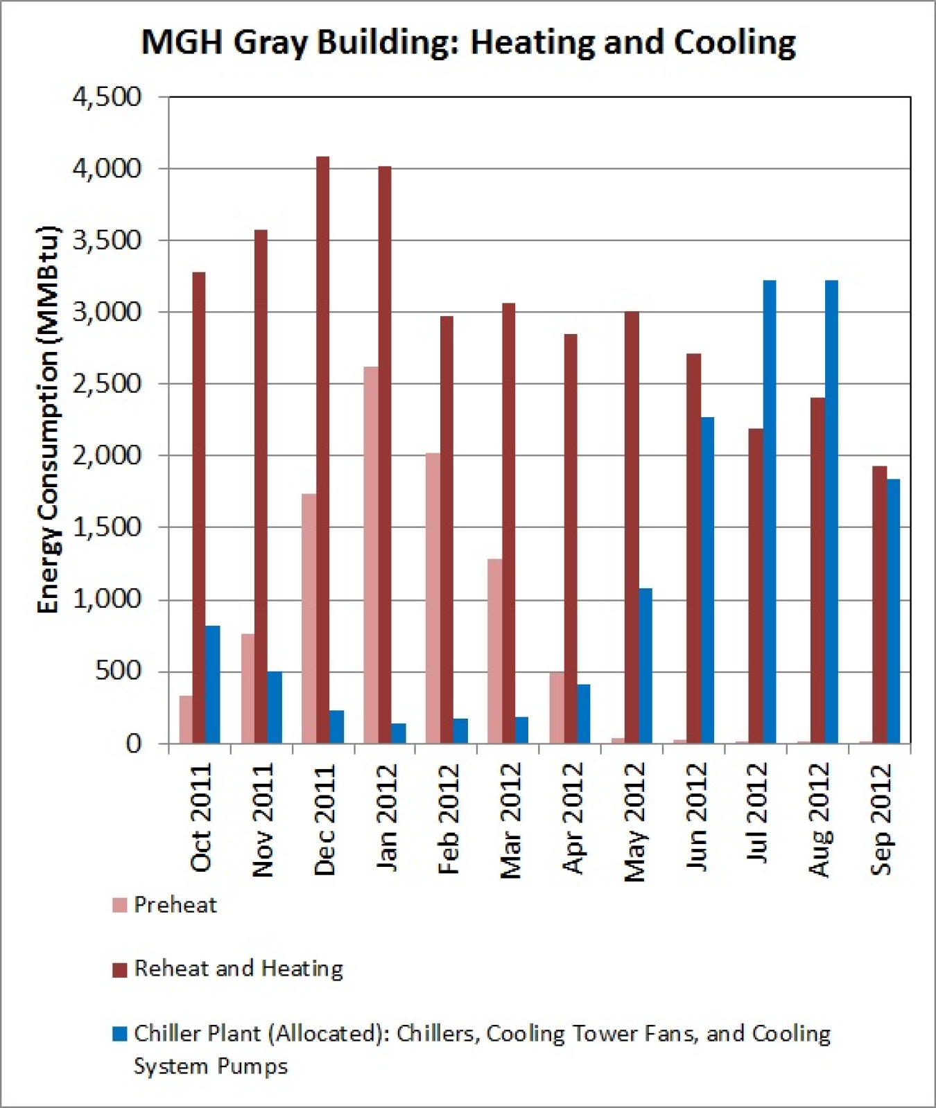 Line graph: MGH Gray Building, Heating and Cooling.