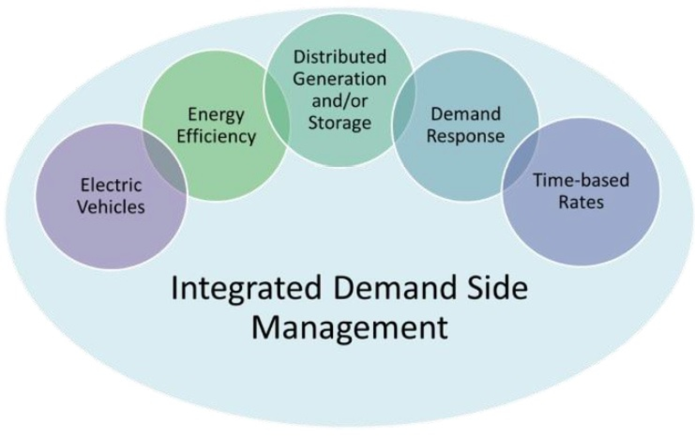 Ingregated demand-side management: electric vehicles, energy efficiency, distributed generation and/or storage, demand response, time-based rates