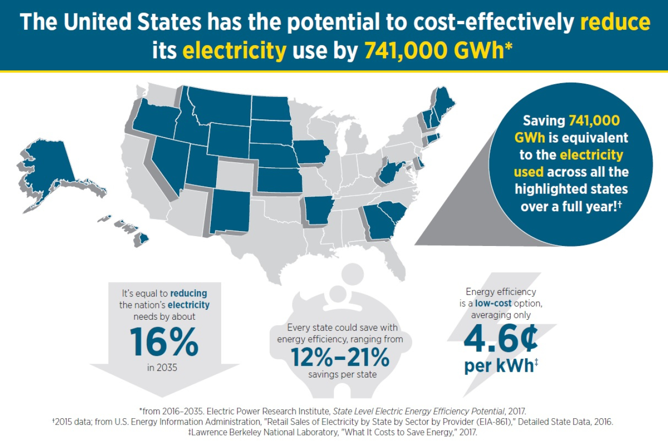 The United States has the potential to cost-effectively reduce its electricity use by 741,000 GWh
