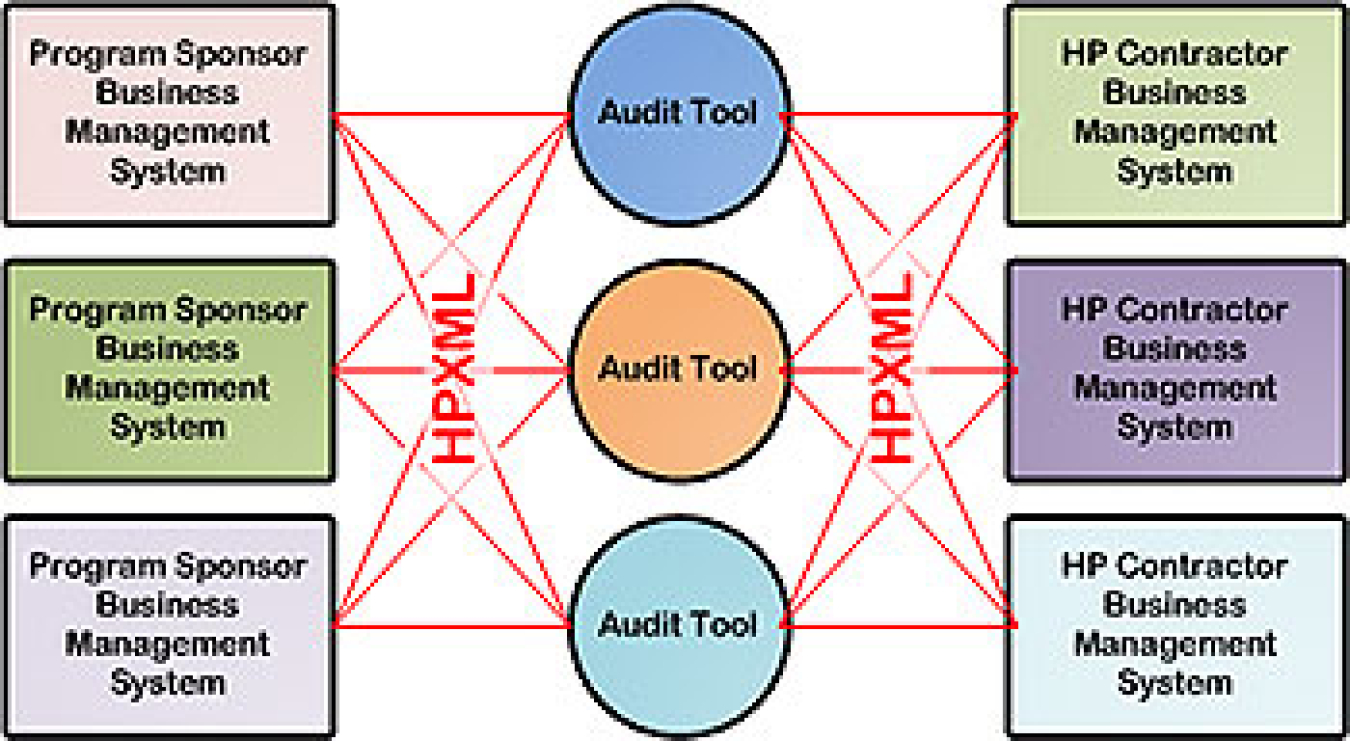 Graphic: The standard provides requirements for an XML data transfer protocol that can seamlessly transfer home performance data between the many players involved in a home performance program.