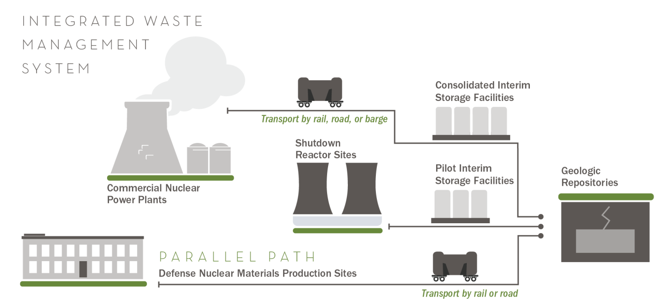 Infographic of an integrated waste management system from commercial nuclear power plants to geologic repositories.