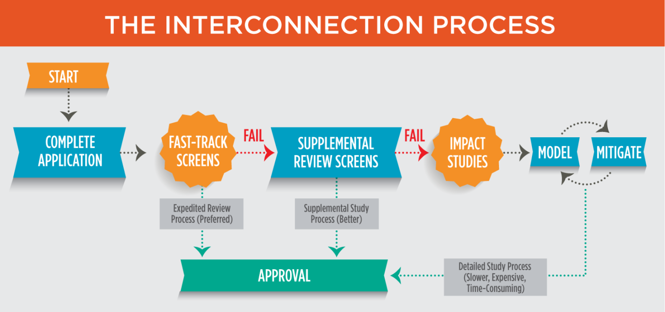 Image related to On the Path to SunShot - Interconnection Process
