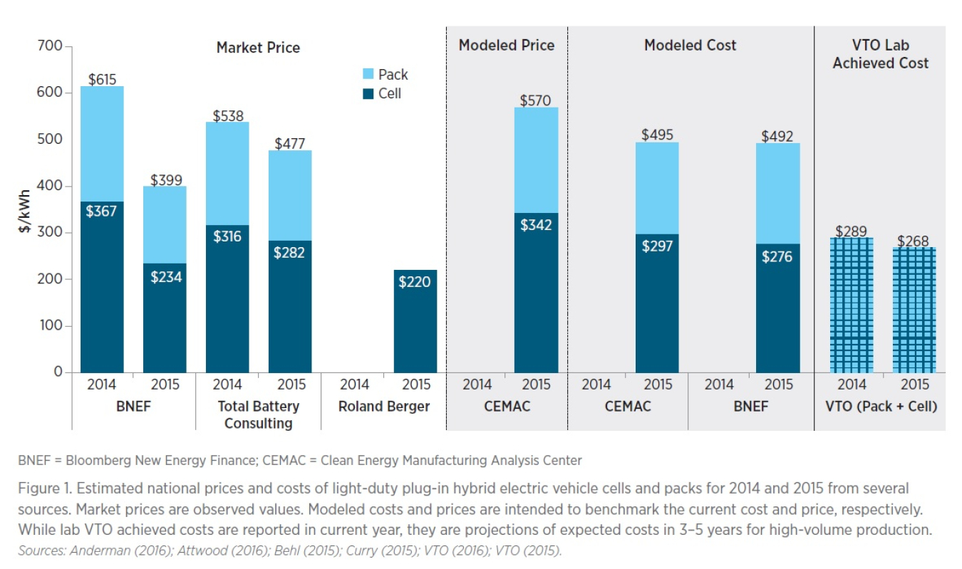 Estimated national prices and costs of light-duty plug-in hybrid electric vehicle cells and packs for 2014 and 2015