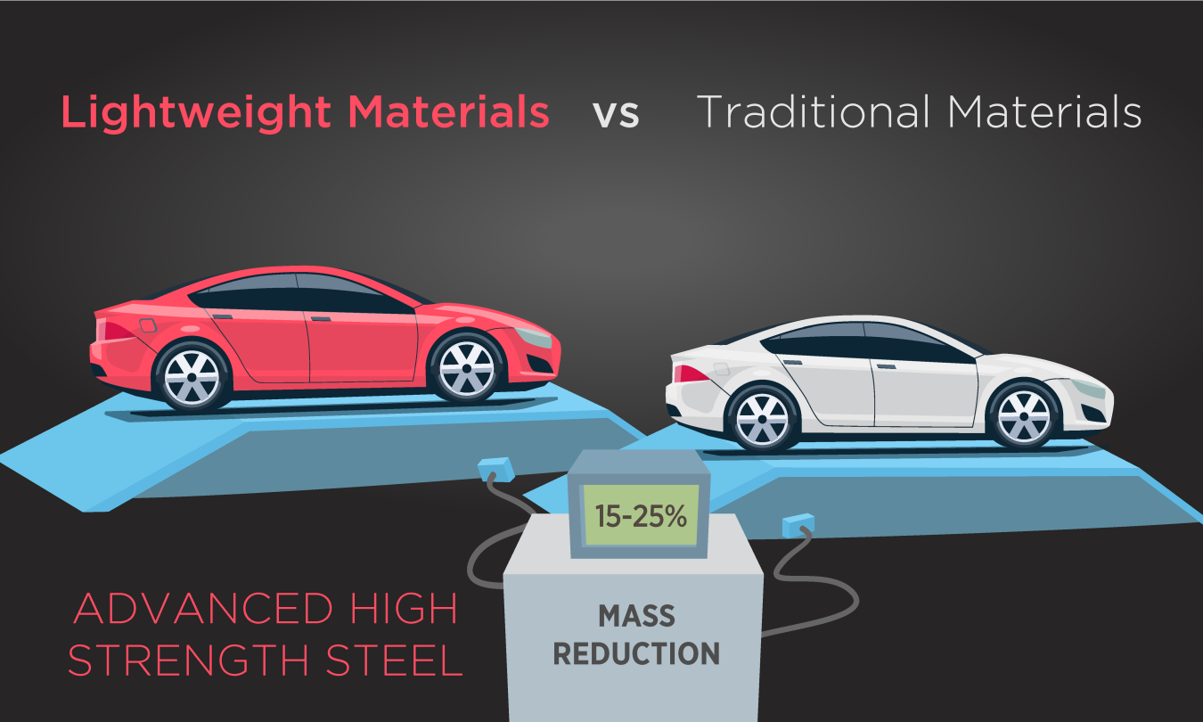 Lightweight Materials vs Traditional Materials - Advanced High Strength Steel 15-25 percent mass reduction