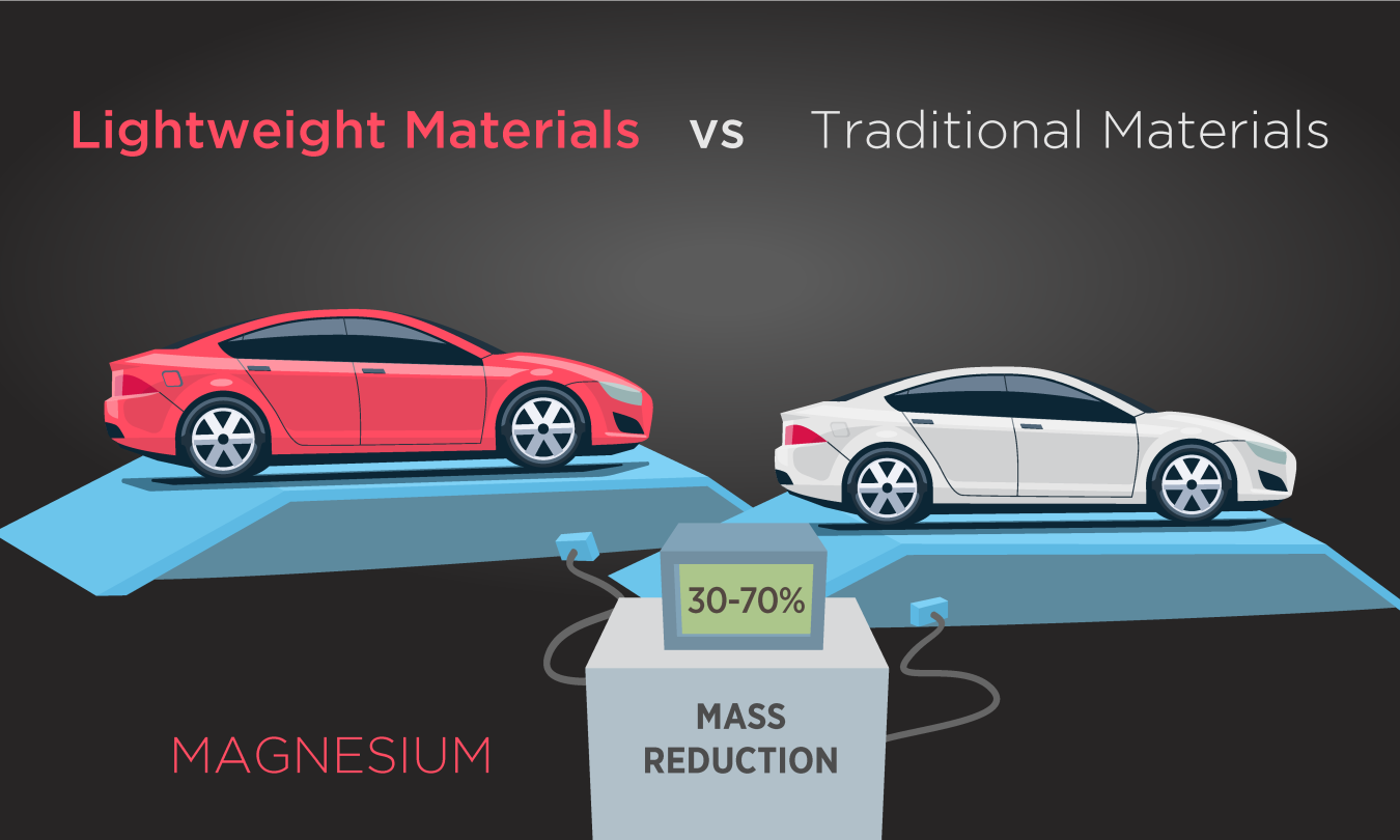 Lightweight Materials vs Traditional Materials - Magnesium 30-70 percent mass reduction