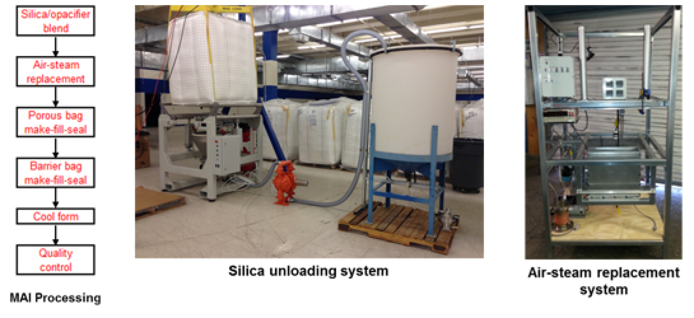 Three images: A flowchart of MAI processing, a photo of a silica unloading system, and a photo of an airstream replacement system.