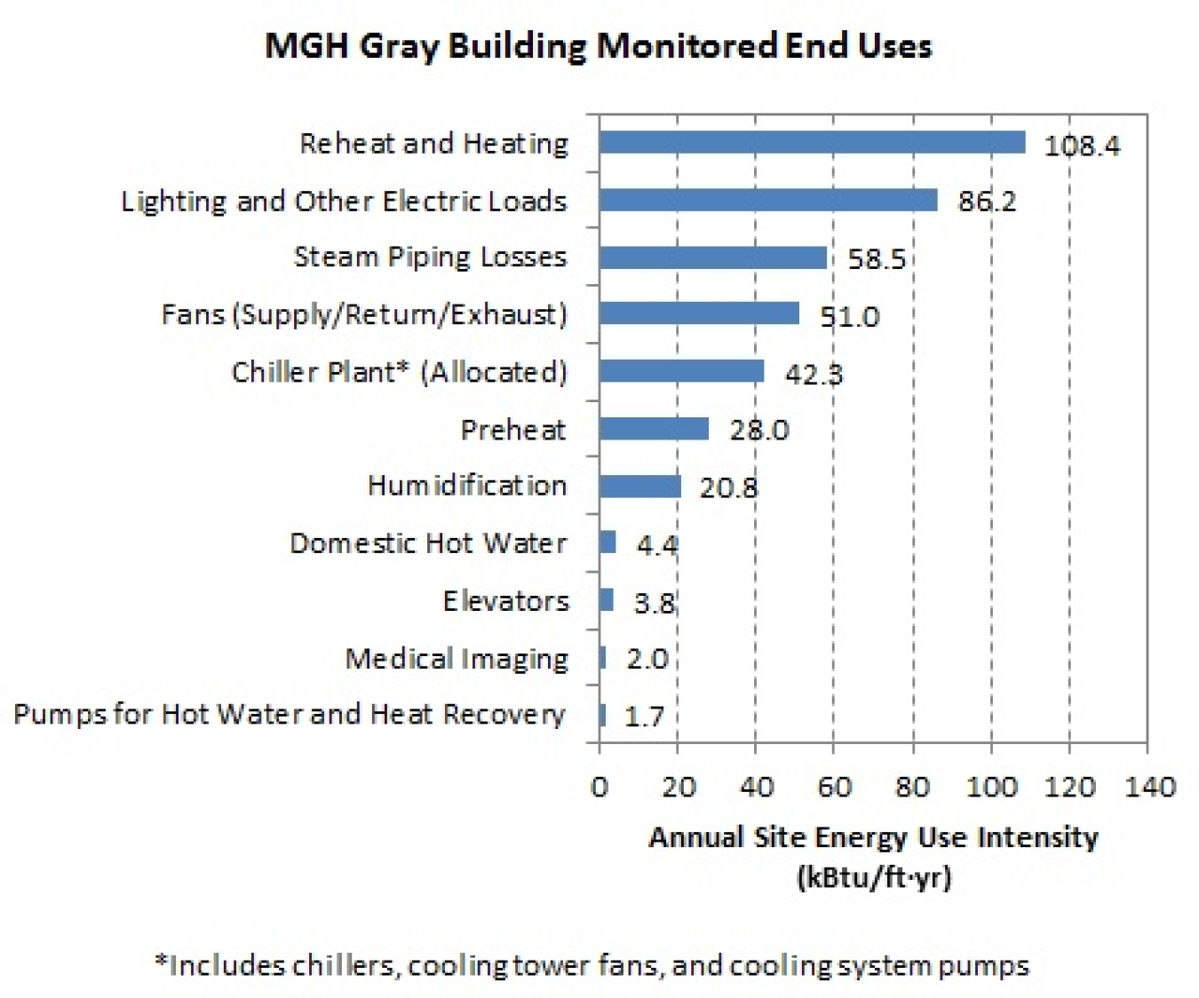 Line graph depicting monitored end uses at The Gray Building, Massachusetts General Hospital.