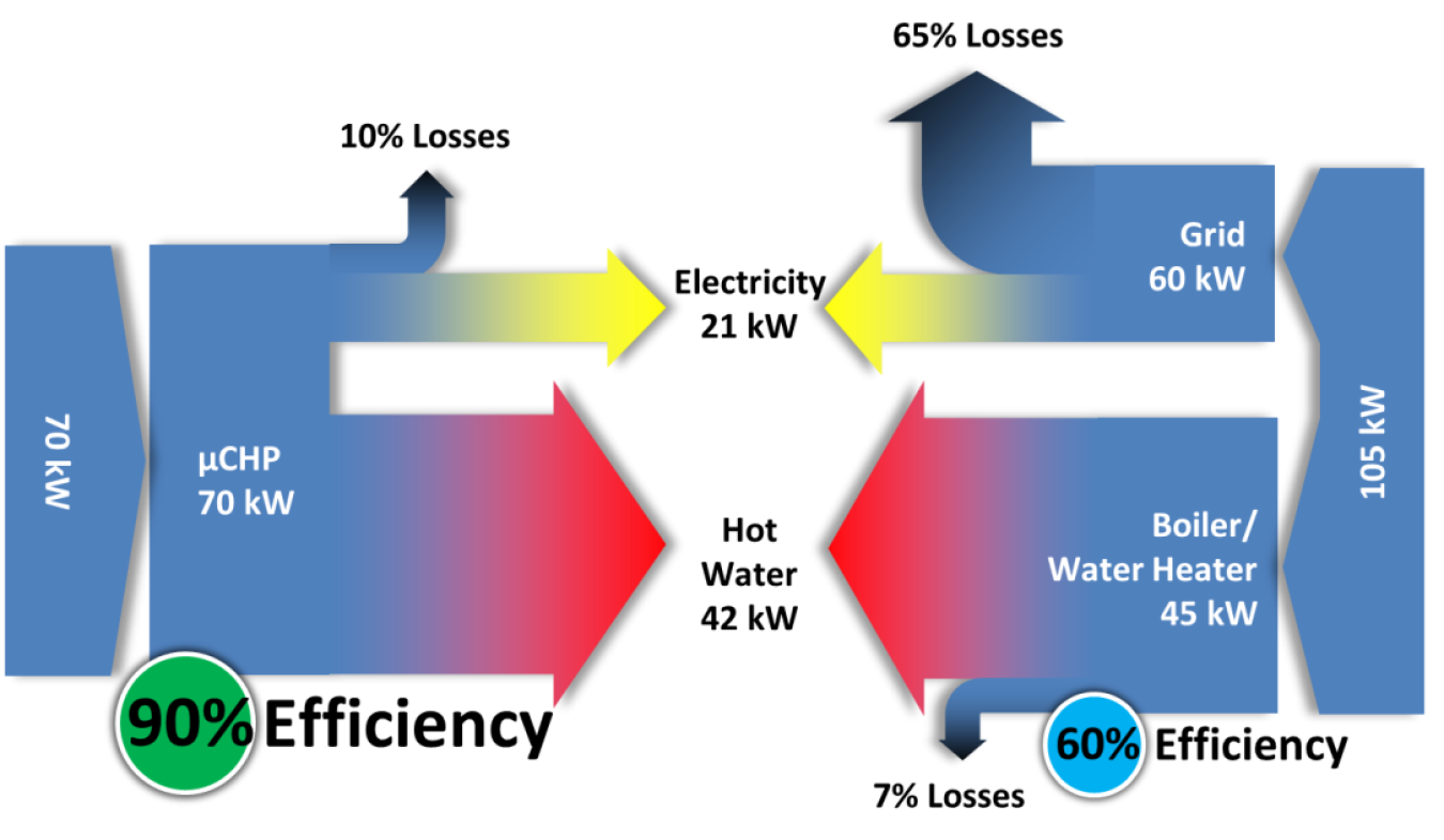 Image related to A.O. Smith: Demonstrate Underutilized Micro-CHP