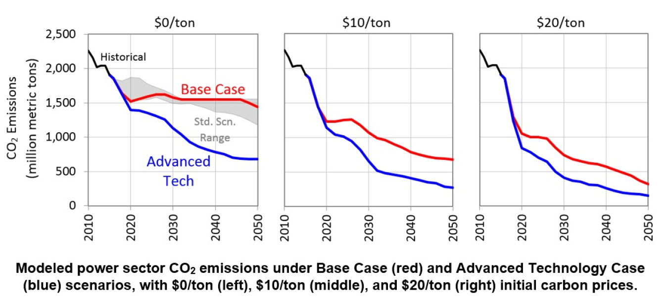 Modeled power sector CO2 emissions under Base Case (red) and Advanced Technology Case (blue) scenarios, with $0/ton (left), $10/ton (middle), and $20/ton (right) initial carbon prices