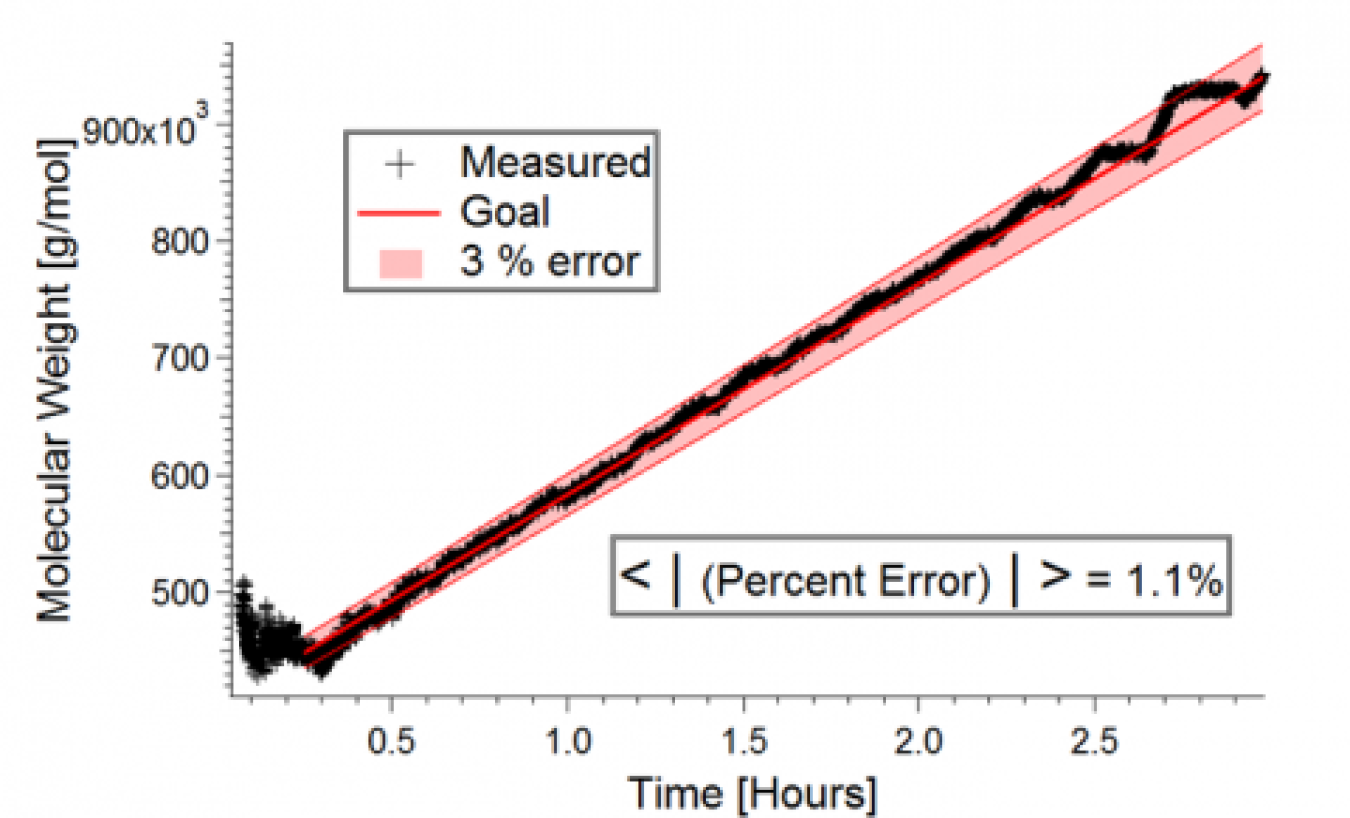 Molecular%20Weight%20Graph.png
