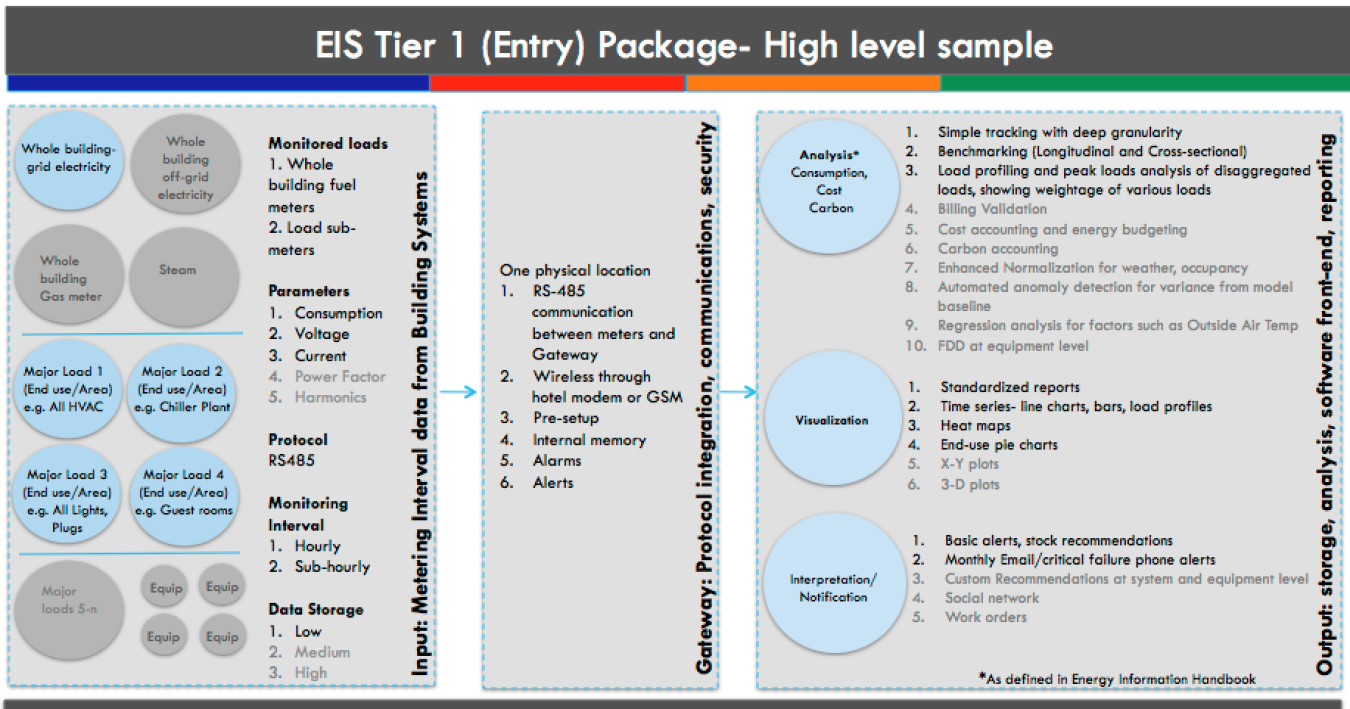 Features of a sample CBERD energy information system package, with its three components- metering hardware, communications gateway, and software with user interface. Source: LBNL.